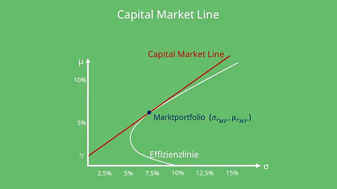 Capital Market Line