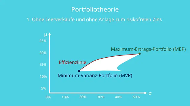 Portfoliotheorie: 1. Szenario