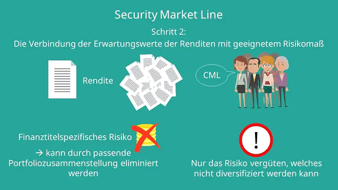 CAPM: Security Market Line