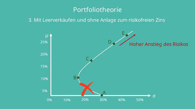 Portfoliotheorie 3. Szenario