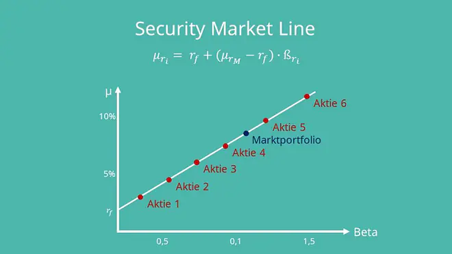 Security Market Line