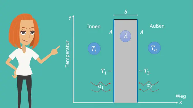 Wärmedurchgang, Wärmestrom berechnen, Wärmefluss, Wärmestrom Physik