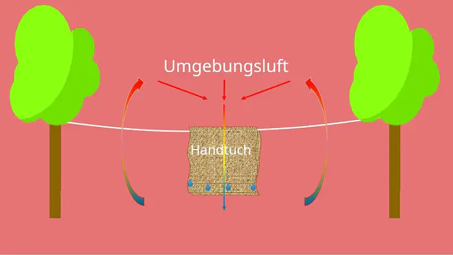 Freie Konvektion, Natürliche Konvektion, Freie Konvektion berechnen