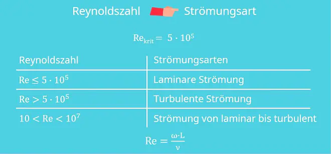 Erzwungene Konvektion, laminare Strömung, turbulente Strömung