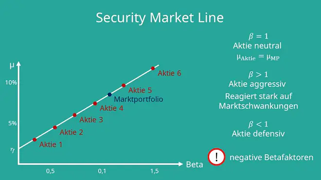 Security Market Line: Betafaktor