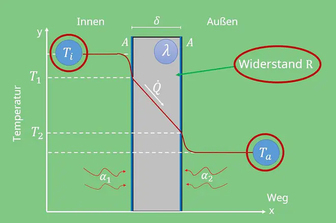 Wärmedurchgang, Wärmestrom berechnen, Wärmefluss, Wärmestrom Physik