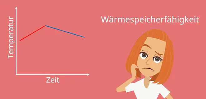 Instationäre Wärmeleitung, Biot-Zahl, Fourier-Zahl