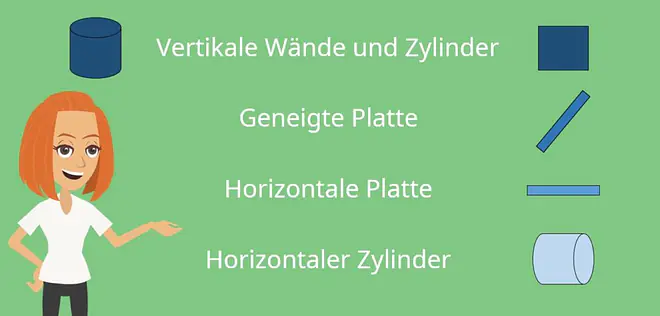 Freie Konvektion, Natürliche Konvektion, Freie Konvektion berechnen