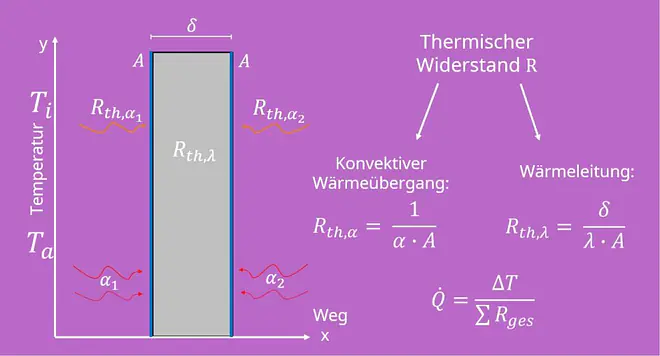 Wärmedurchgang, Wärmestrom berechnen, Wärmefluss, Wärmestrom Physik