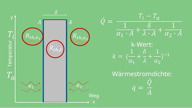 Wärmedurchgang, Wärmestrom berechnen, Wärmefluss, Wärmestrom Physik