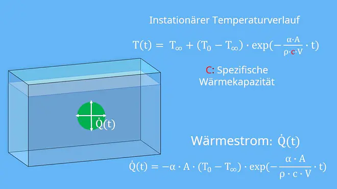Instationäre Wärmeleitung, Biot-Zahl, Fourier-Zahl