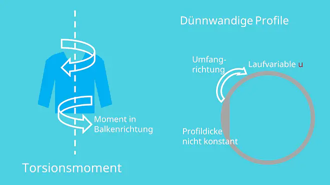 Torsionsmoment und dünnwandige Profile 
