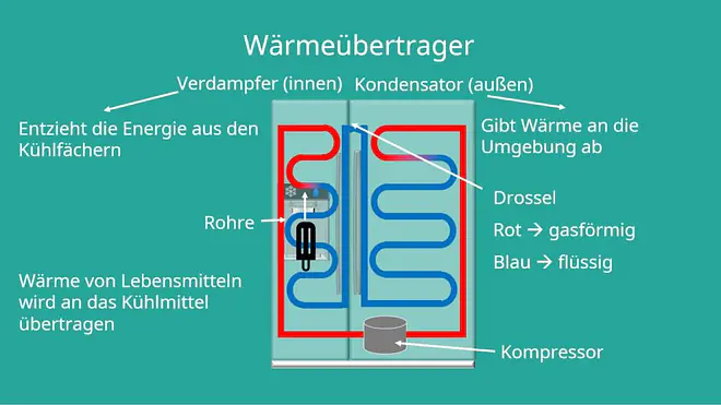 Wärmeübertrager, Wärmeübertrager berechnen, Funktionsweise Kühlschrank