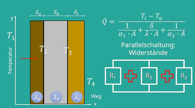 Wärmedurchgang, Wärmestrom berechnen, Wärmefluss, Wärmestrom Physik