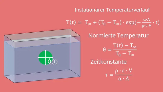 Instationäre Wärmeleitung, Biot-Zahl, Fourier-Zahl
