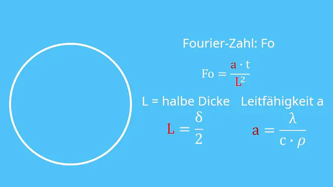 Instationäre Wärmeleitung, Biot-Zahl, Fourier-Zahl