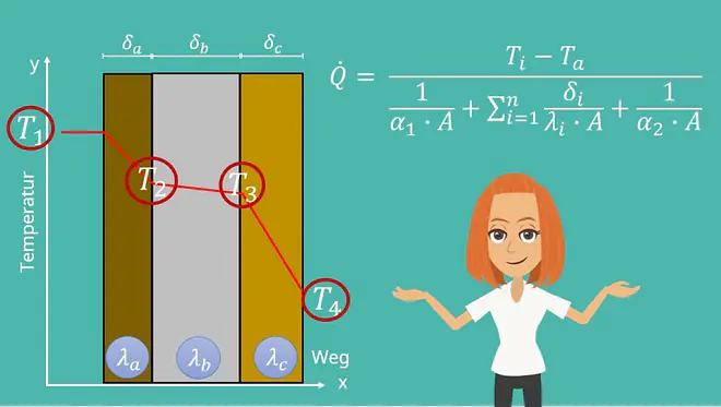 Wärmedurchgang, Wärmestrom berechnen, Wärmefluss, Wärmestrom Physik