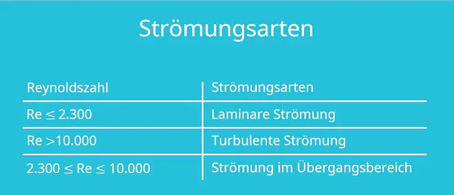 Erzwungene Konvektion, laminare Strömung, turbulente Strömung