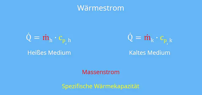Wärmeübertrager, Wärmeübertrager berechnen, Funktionsweise Kühlschrank