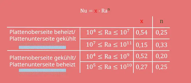 Freie Konvektion, Natürliche Konvektion, Freie Konvektion berechnen