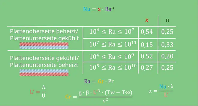 Freie Konvektion, Natürliche Konvektion, Freie Konvektion berechnen