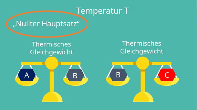 Ideale Gasgleichung, Ideales Gasgesetz, Thermisches Gleichgewicht, Zustandsgrößen