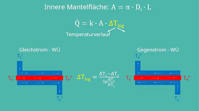 Wärmeübertrager, Wärmeübertrager berechnen, Funktionsweise Kühlschrank