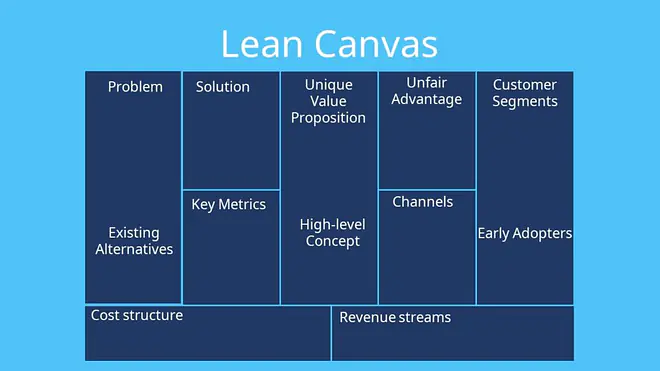 Lean Canvas, Business Model Canvas Template, Business Canvas, Business Model Canvas Beispiele