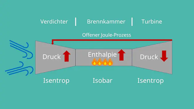 Energieumwandlung in einer Gasturbine