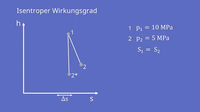 Isentroper Wirkungsgrad im h-s-Diagramm 