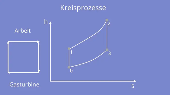 Kreisprozesse