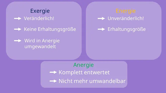 Energie, Exergie und Anergie