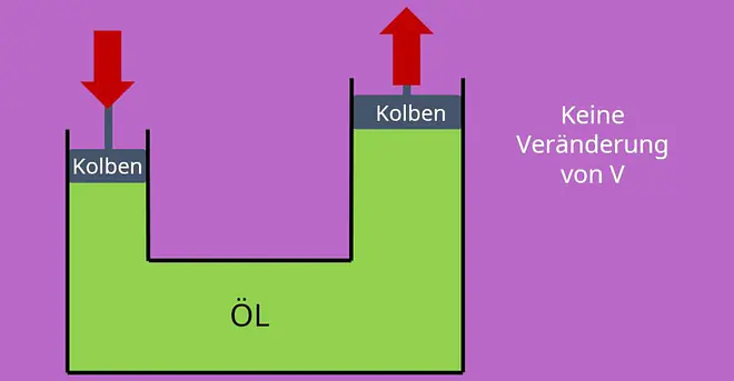 Ideale Gasgleichung, Ideales Gasgesetz, Thermisches Gleichgewicht, Zustandsgrößen