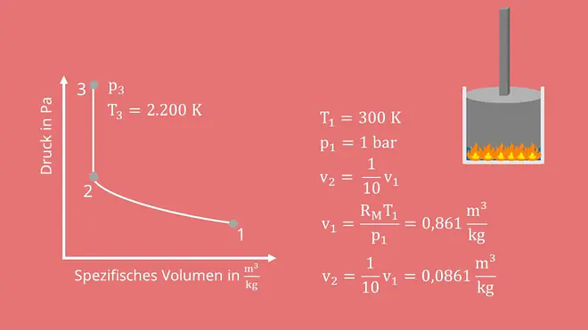 Isotrope Verdichtung im Verbrennungskraftmotor