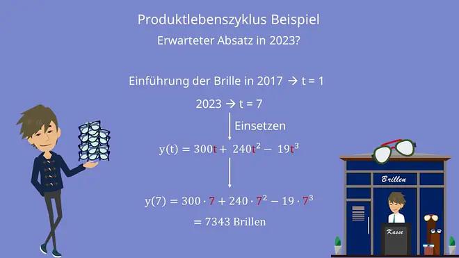 Produktlebenszyklus Beispiel