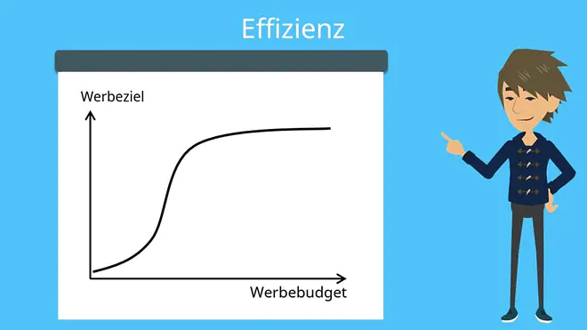Werbebudget Effizienz