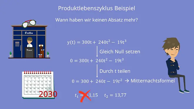 Produktlebenszyklus Beispiel