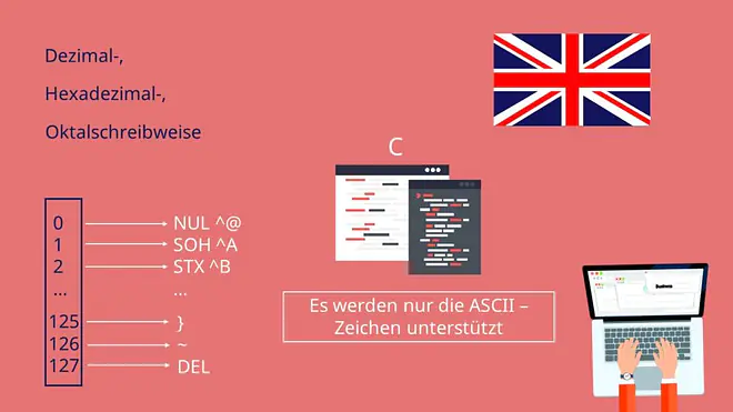 ASCII Code, ASCII, ASCII Tabelle, Zeichenkodierung