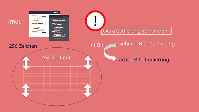 ASCII Code, ASCII, ASCII Tabelle, Zeichenkodierung