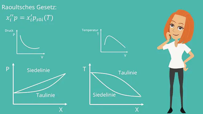 Mehrphasengemische, Raoult´sches Gesetz, Destillation, Siedelinie, Taulinie, Gemische