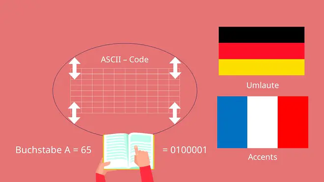 ASCII Code, ASCII, ASCII Tabelle, Zeichenkodierung