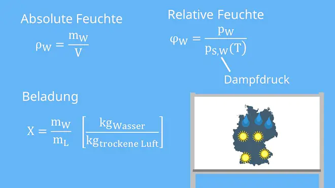 Feuchte Luft, Verdampfung, Relative Feuchte, Absolute Feuchte, Gesetz von Dalton