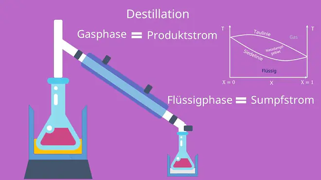 Mehrphasengemische, Raoult´sches Gesetz, Destillation, Siedelinie, Taulinie, Gemische