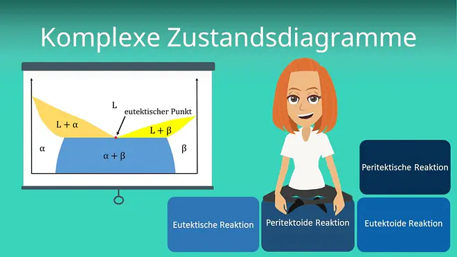 Komplexe Zustandsdiagramme
