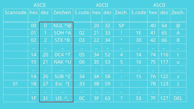 ASCII Code, ASCII, ASCII Tabelle, Zeichenkodierung