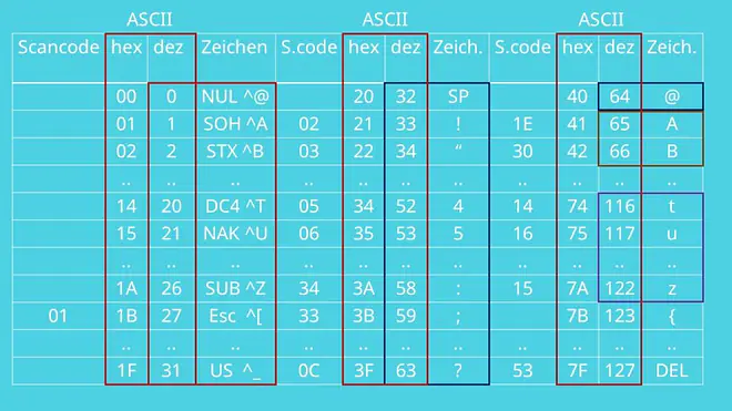 ASCII Code, ASCII, ASCII Tabelle, Zeichenkodierung