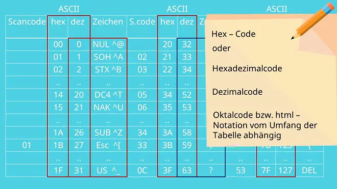 ASCII Code, ASCII, ASCII Tabelle, Zeichenkodierung