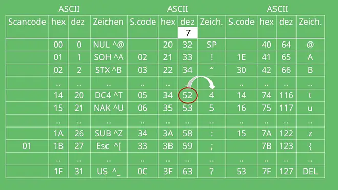 ASCII Code, ASCII, ASCII Tabelle, Zeichenkodierung