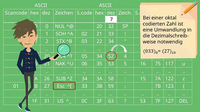 ASCII Code, ASCII, ASCII Tabelle, Zeichenkodierung