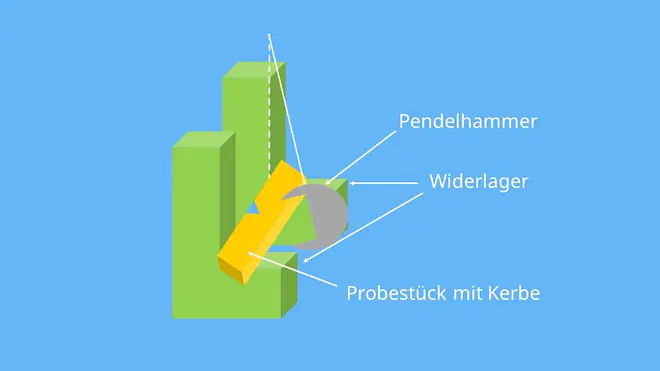 Kerbschlagbiegeversuch, Kerbschlagarbeit, Kerbschlagzähigkeit, Charpy, Zähigkeit, Pendelschlagwerk